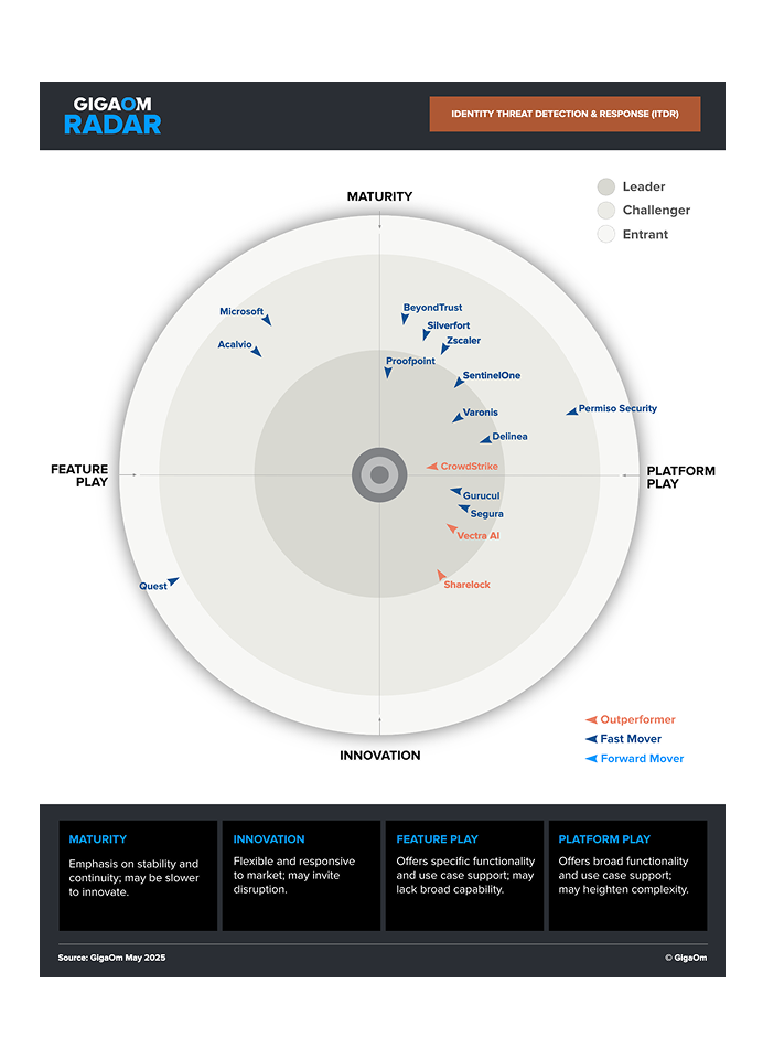 Grafico del GigaOm Radar 2025 per l'ITDR