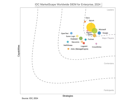 Grafico IDC MarketScape